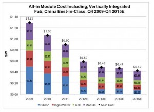 PV-cout-modules-chinois