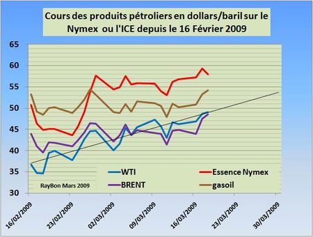 Cours-USA-récents-2009-03