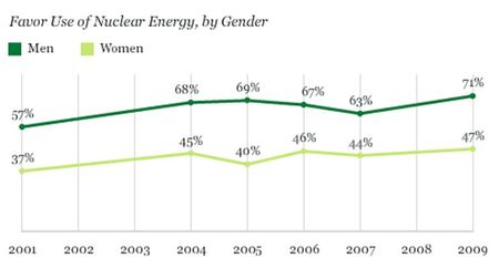 Gallup-Nucléaire-HF-2009