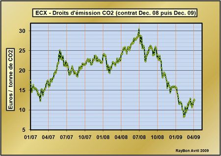 CO2-cours-droits-emissions-2009-04