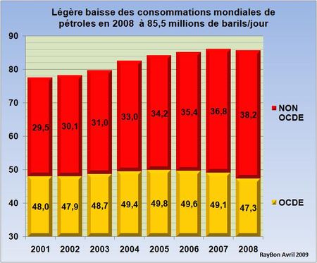 Conso-pétrole-EIA-2001-2008