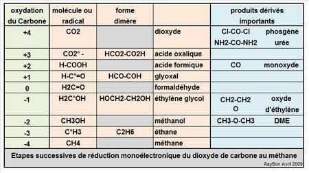 Reduction-CO2