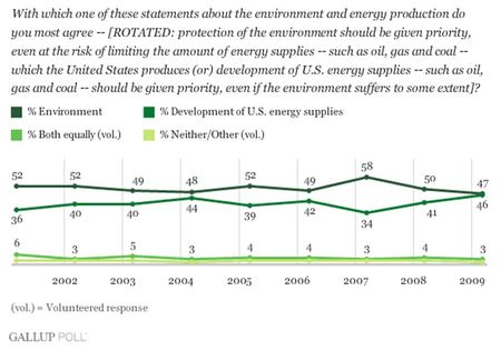 Gallup-Environnement-US-Energie-locale-2009