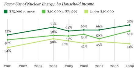 Gallup-Nucléaire-RP-2009