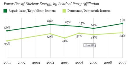 Gallup-Nucléaire-RD-2009