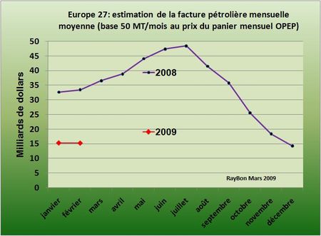 Facture-petrole-europe-2009-02