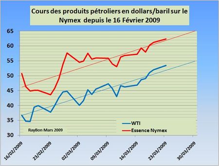 Cours-USA-récents-essence-2009-03