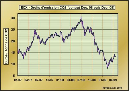 CO2-cours-droits-emissions-2009-04