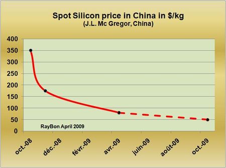 Silicon-spot-china
