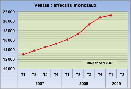 Vestas-effectifs-2009-T1