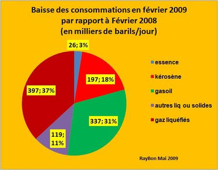 Baisse-conso-US-2009-02