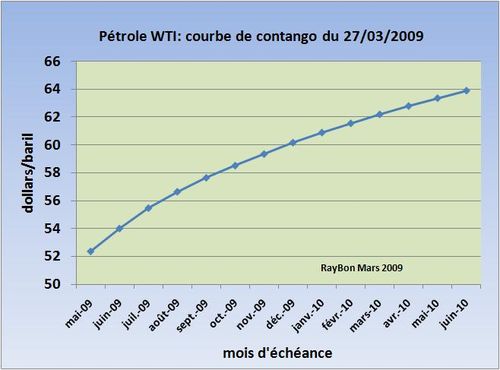 WTI-contango-2009-03