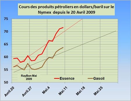 Cours-essence-gasoil-2009-05