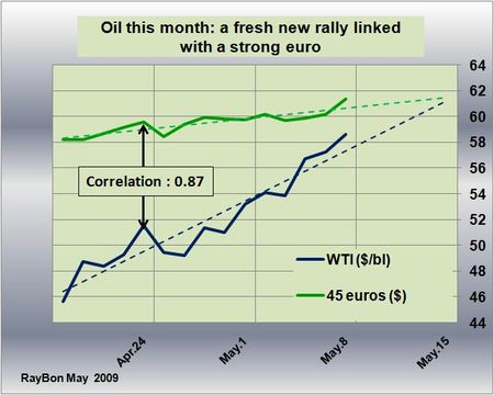 Cours-USA-récents-pétrole-2009-05