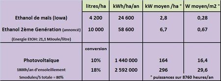 Energie-hectare-ethanol-photovolt