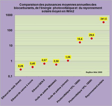 Puissance-annuelle-comparée