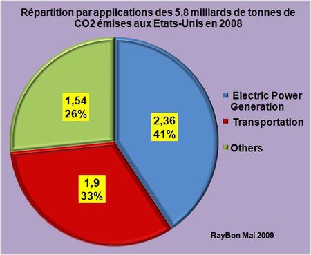 Emissions-CO2-USA-applications-2008