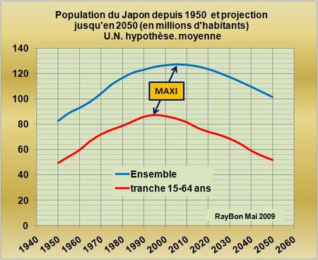 Japon_1950_2050