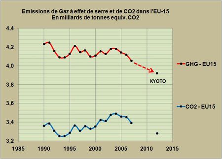 Europe_15-GHG-1990_2007