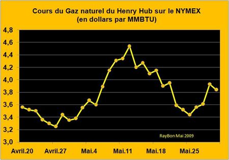 Cours-gaz-nymex-2009-05
