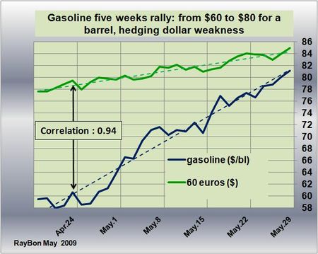 Cours-gasoline-nymex-2009-05