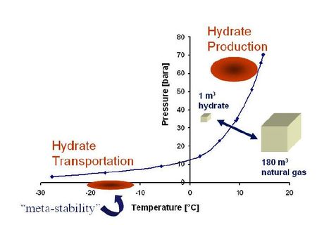 CH4_hydrate-zone-stabilité