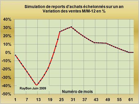 Simulation_achats_échelonnés_M-12