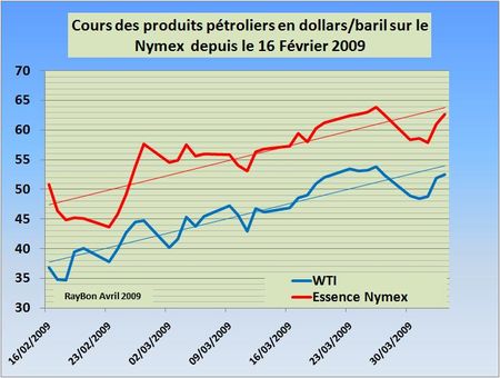 Cours-USA-récents-gasoline-2009-04