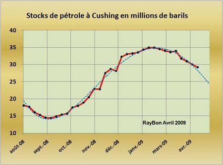Stocks-cushing-2009-04