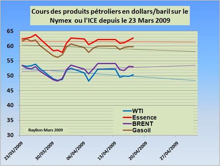 Cours-BRENT-WTI-2009-04