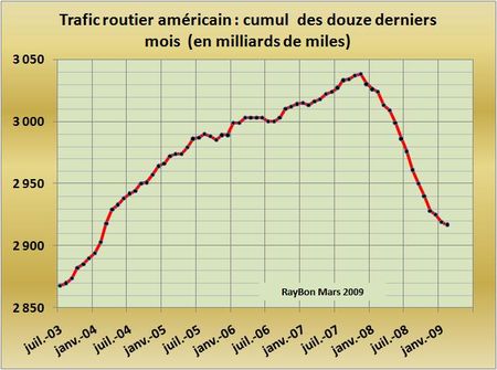 Trafic-US-2009-02