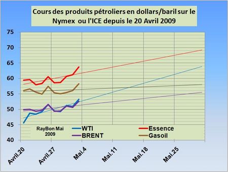 Cours-BRENT-WTI-2009-05