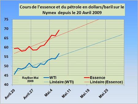 Cours-USA-récents-essence-2009-05