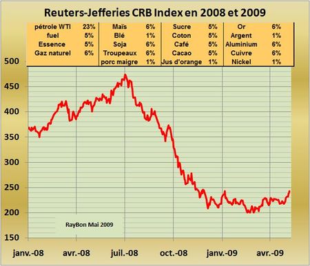 CRB-Index-2009-05