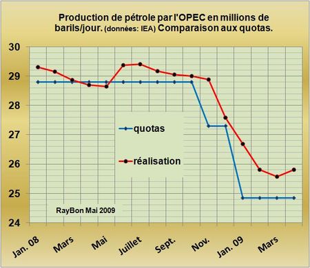 Prod-OPEP-quotas-2009-04
