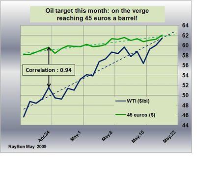Cours-USA-récents-2009-05