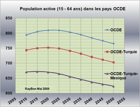 Population_active_OCDE