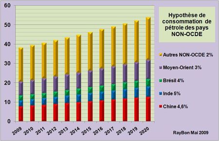 Conso_NON_OCDE_2009-2020