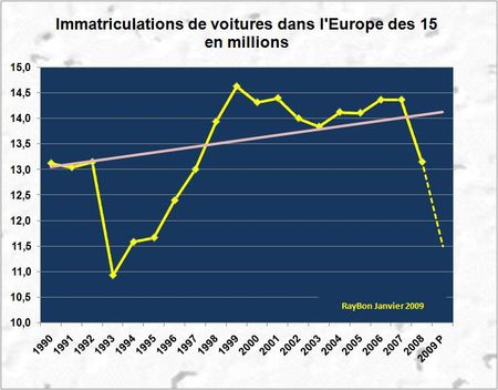 Immatriculations-europe-1990-2008