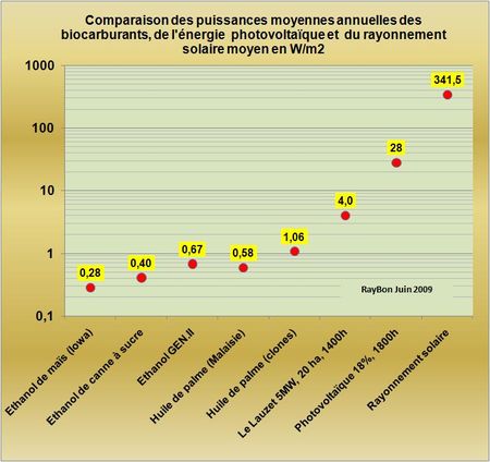 Puissance-annuelle-comparée