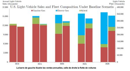 Berkeley-2010-2030-ventes-flotte