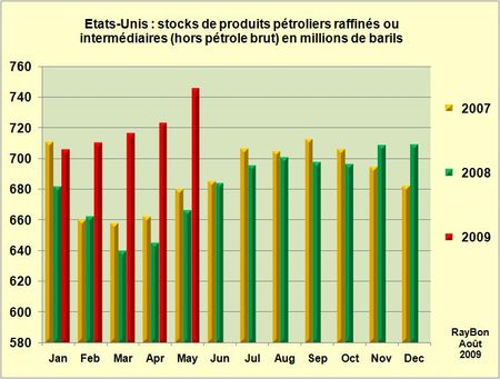 Stocks-produits-US-2009-05