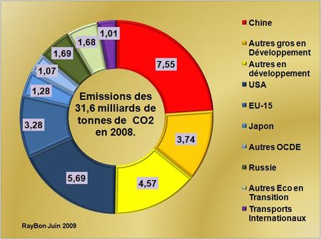 CO2-repartition-2008