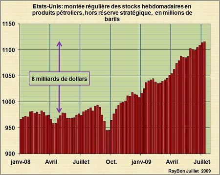 Stocks-produits-US-2009-07