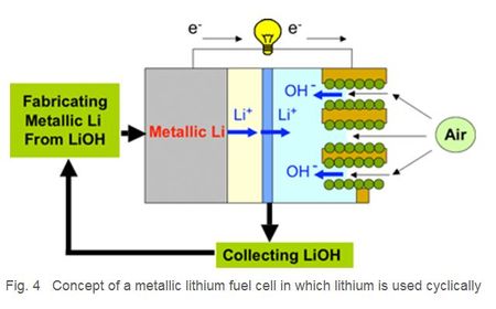 Lithium-air-pile