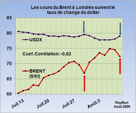 Cours-BRENT-USDX-2009-08