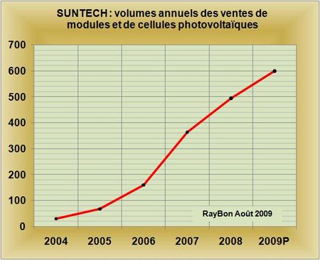Suntech-2009-Q2-volumes