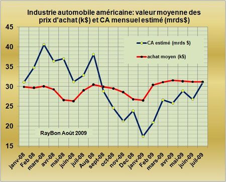Ventes-voitures-USA-CA-2009-07