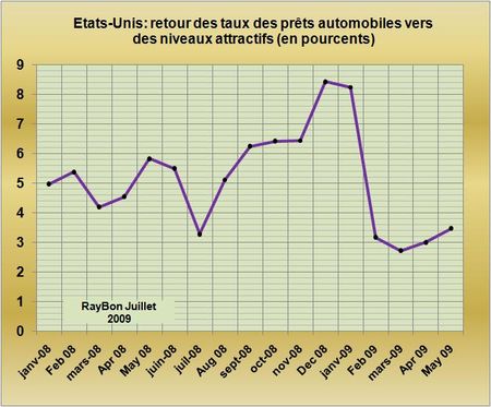 Taux-US-automobile-2009-05