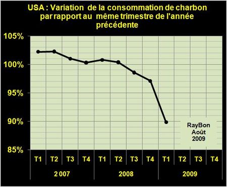 Charbon-US-2007-2009